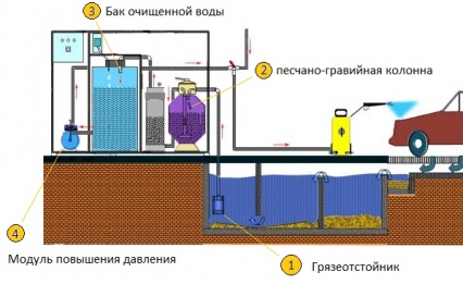 очистное сооружение для автомойки арос-2 очистные сооружения для автомоек 