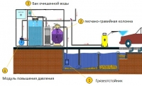 очистное сооружение для автомойки арос-2 очистные сооружения для автомоек 